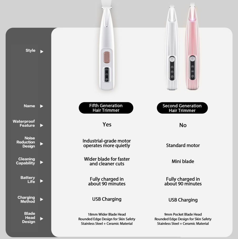 2025 New Pet Paw Trimmer Rechargeable Quiet Hair Trimmer Professional Grooming Kit Cordless Waterproof Clippers with LED for Precision Trimming Ideal Home Pet Grooming Tool for Cats Dogs
